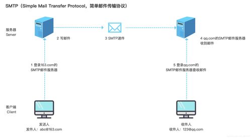 產品經理懂點技術 理解常見的網絡傳輸方式與服務